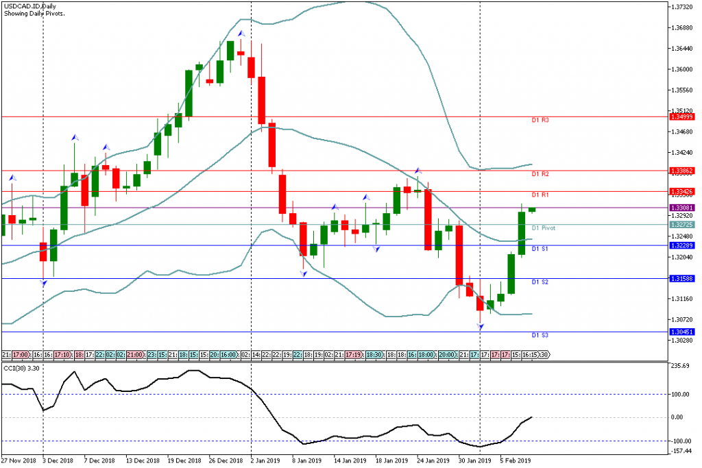 Analisa USDCAD