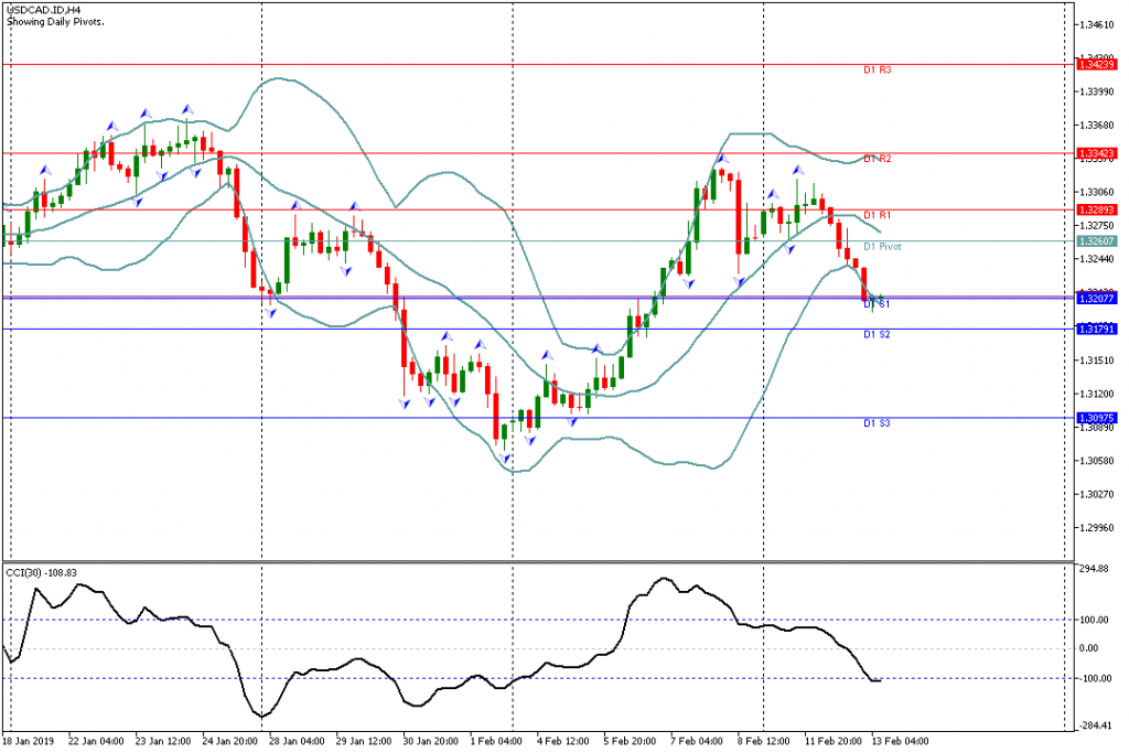 USDCAD Sesi Eropa