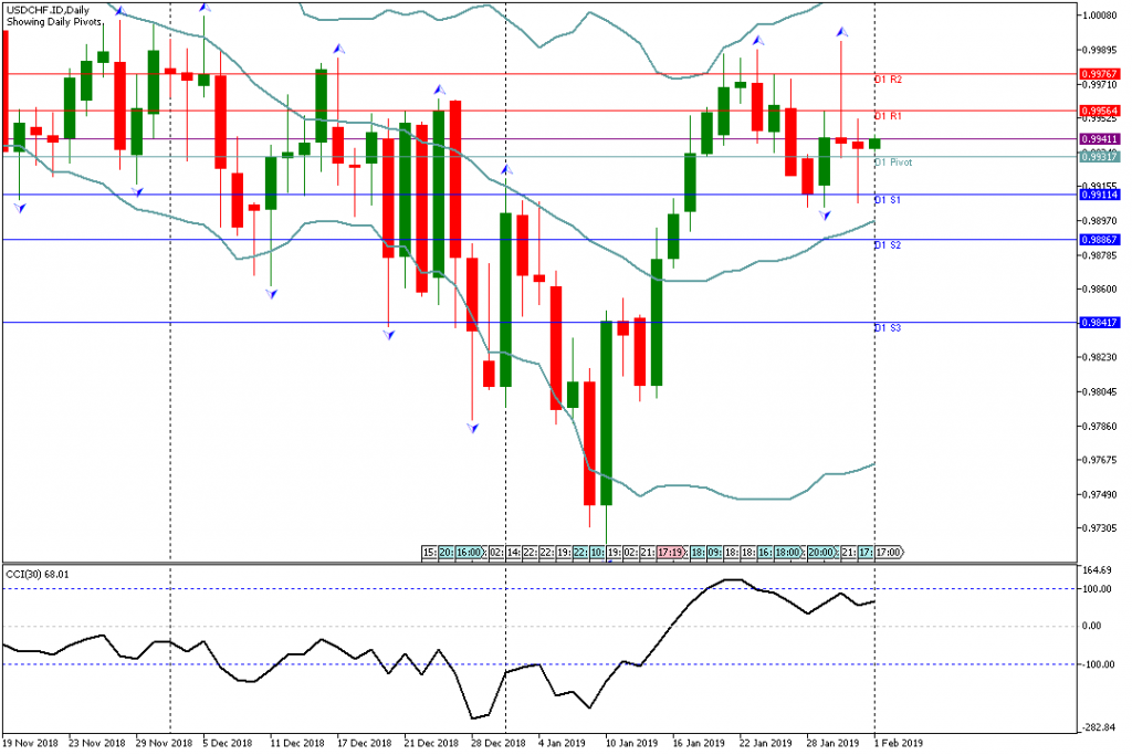 Analisa Teknikal USDCHF.ID, 1 Februari 2019 Sesi Asia