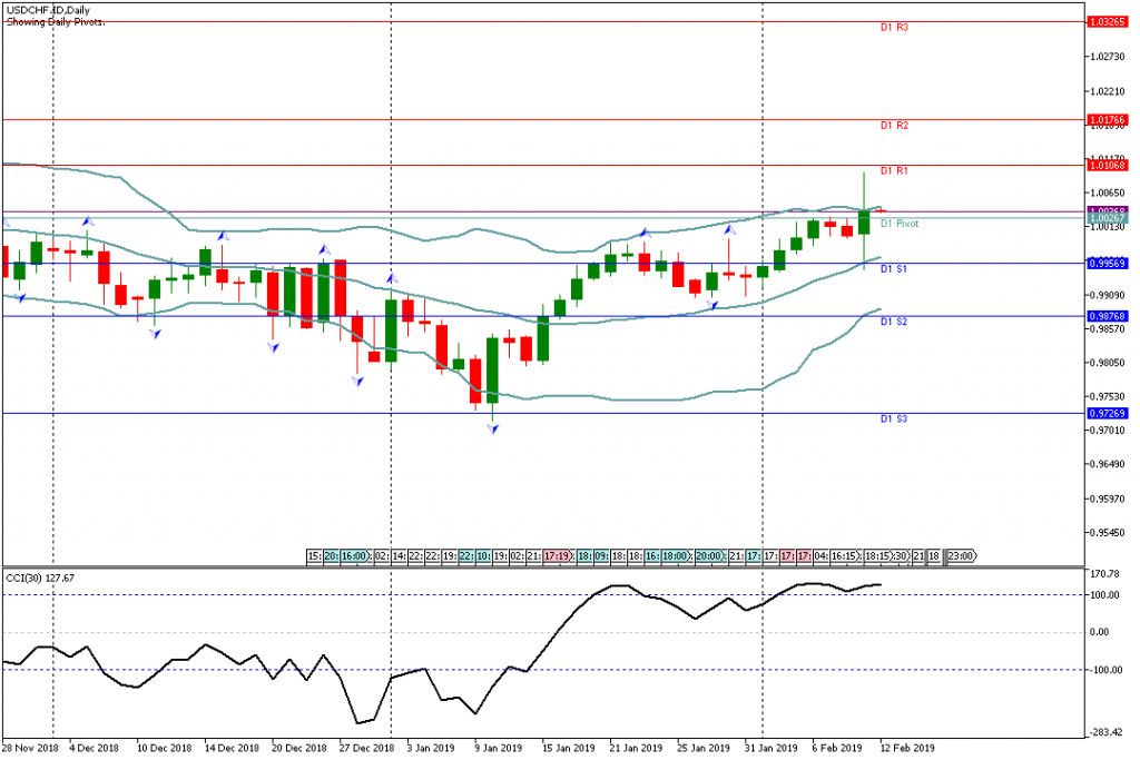 Analisa USDCHF Hari Ini