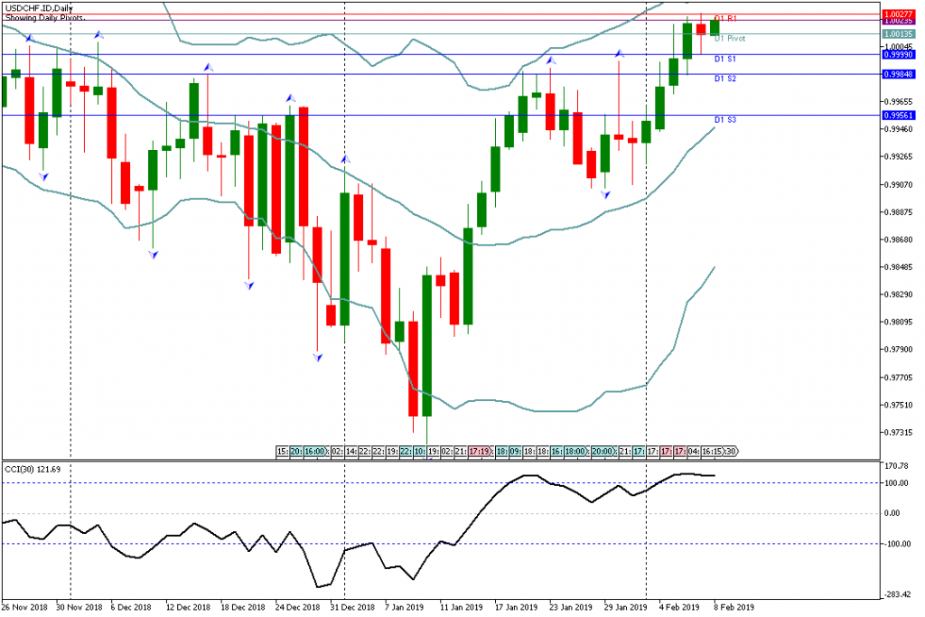 Analisa USDCHF