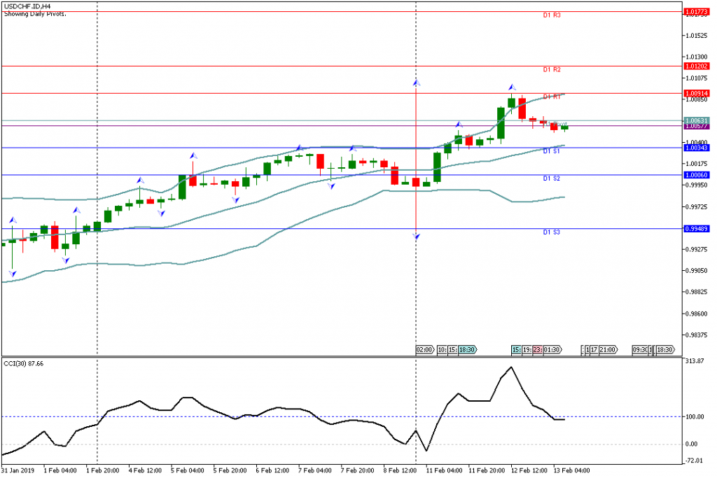 USDCHF Sesi Eropa