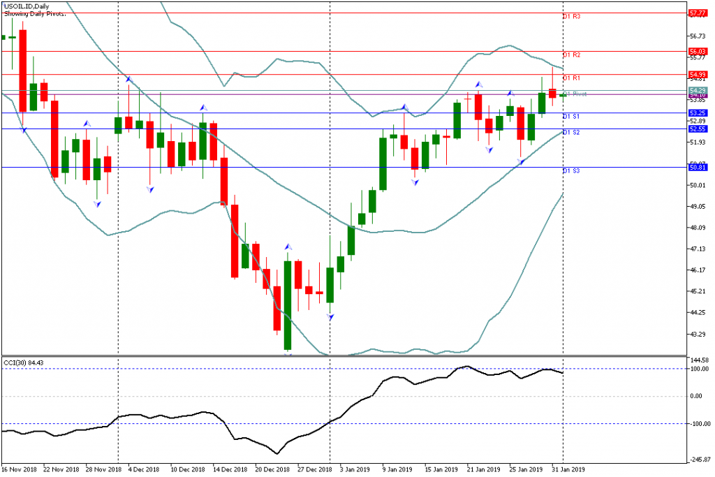 Analisa Teknikal USOIL.IDH4 1 Februari 2019 Sesi Asia