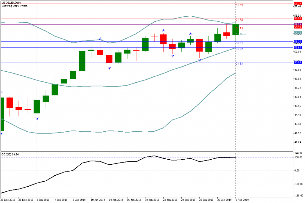 Analisa Teknikal USOIL.IDH4 4 Februari 2019 Sesi Asia