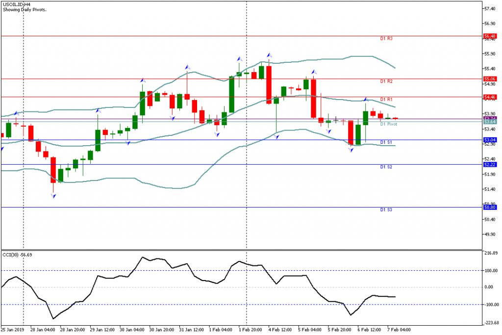 Analisa Teknikal USOIL.IDH4 7 Februari 2019 Sesi Eropa