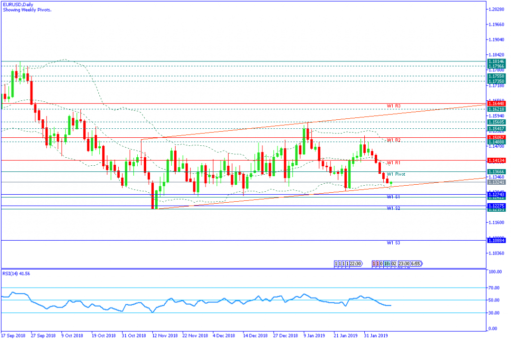 EURUSD Mingguan