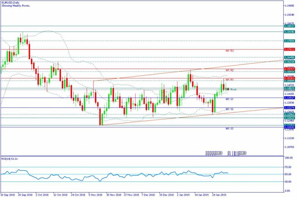 EURUSDDaily,4feb2019mingguan