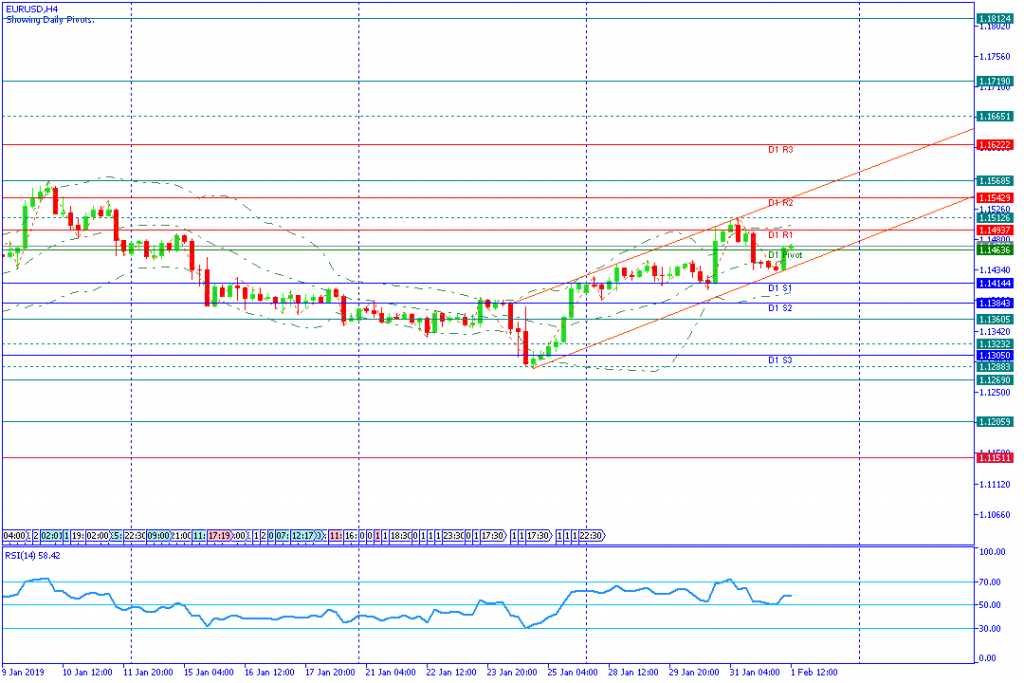 EURUSDH4,1feb2019sesi amerika