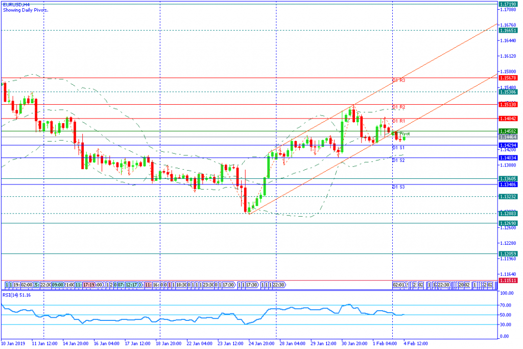EURUSDH4,4feb2019sesi amerika