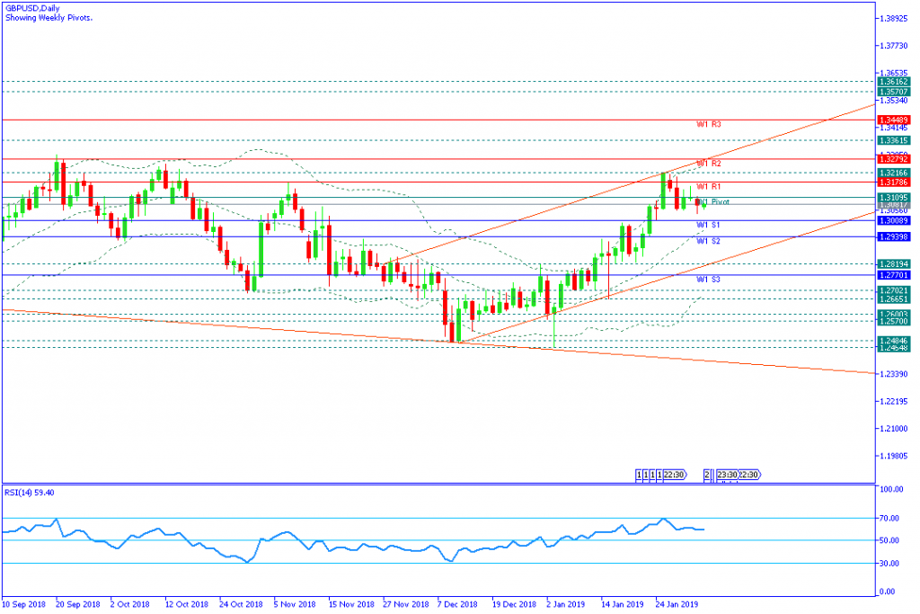 GBPUSDDaily,4feb2019mingguan