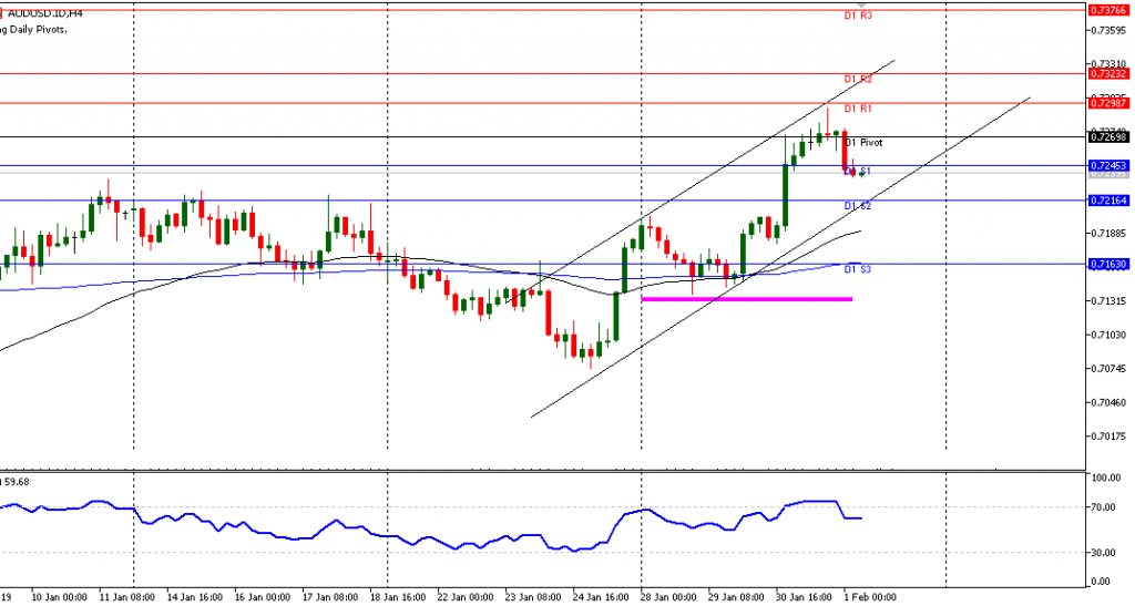 Teknikal Updates Forex AUDUSD Sesi Eropa, 01 Februari 2019