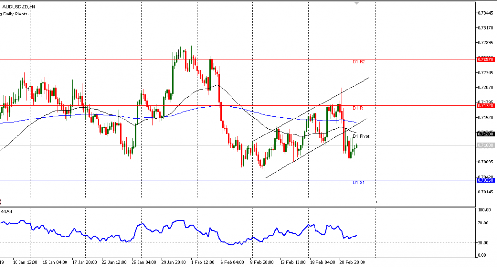 grafik AUDUSD 22/2/2019