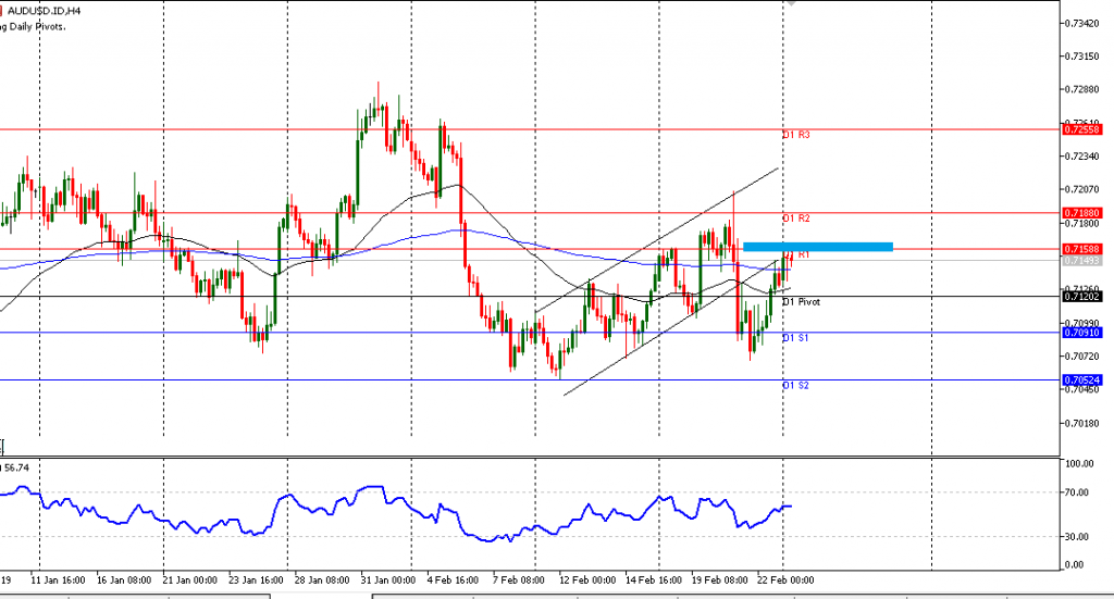 AUDUSD sesi Eropa 25/2/2019