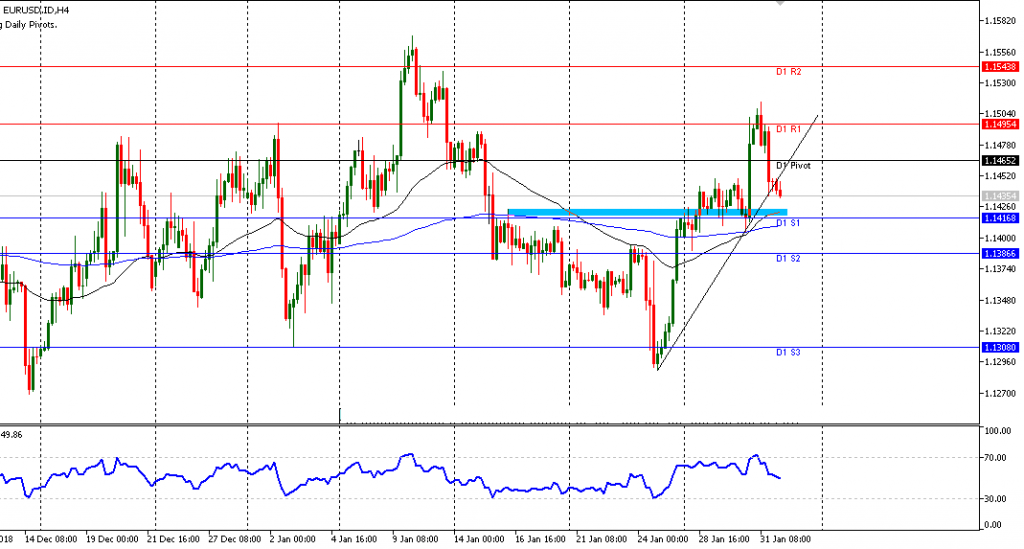 Teknikal Updates Forex EURUSD Sesi Eropa, 01 Februari 2019