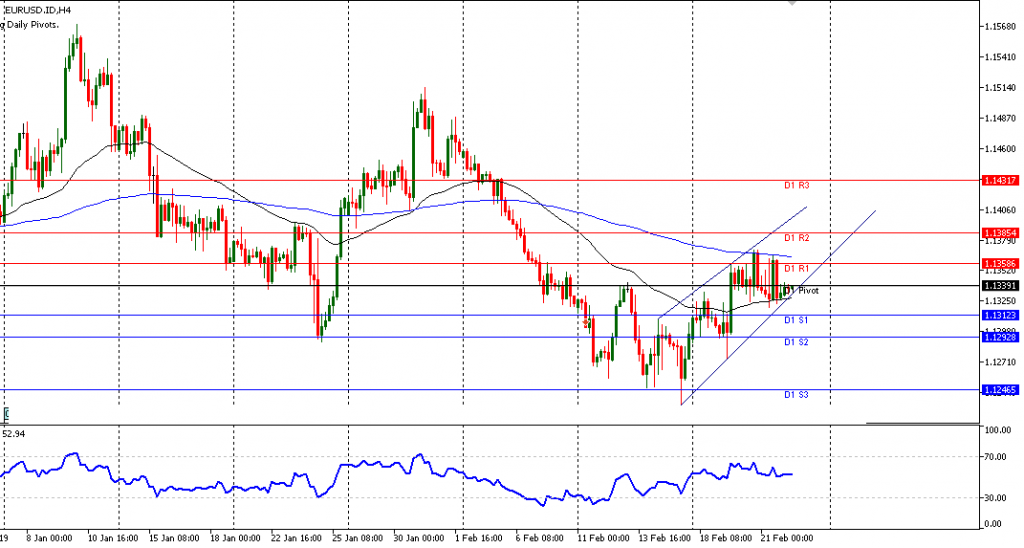 grafik EURUSD 22/2/2019