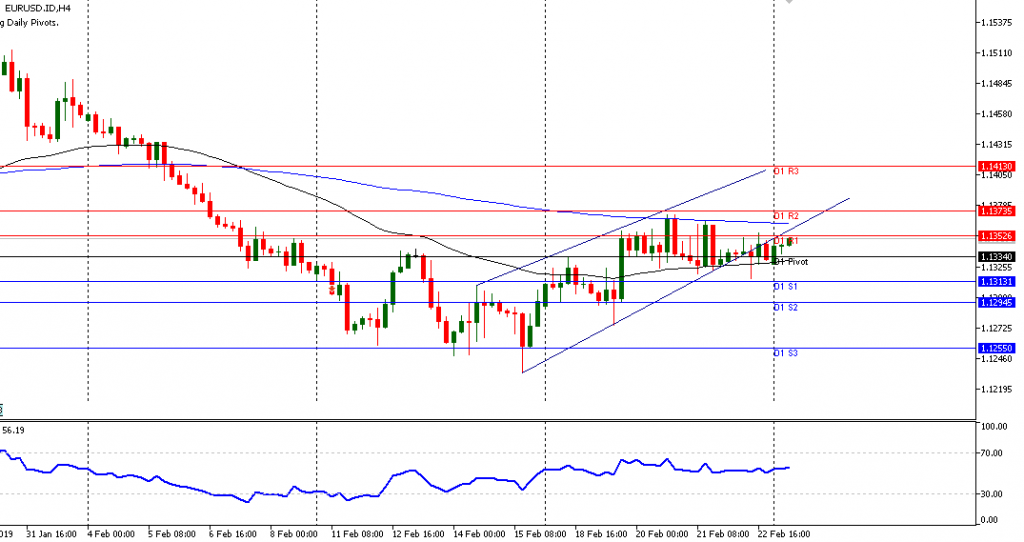 EURUSD Sesi Eropa 25/2/2019