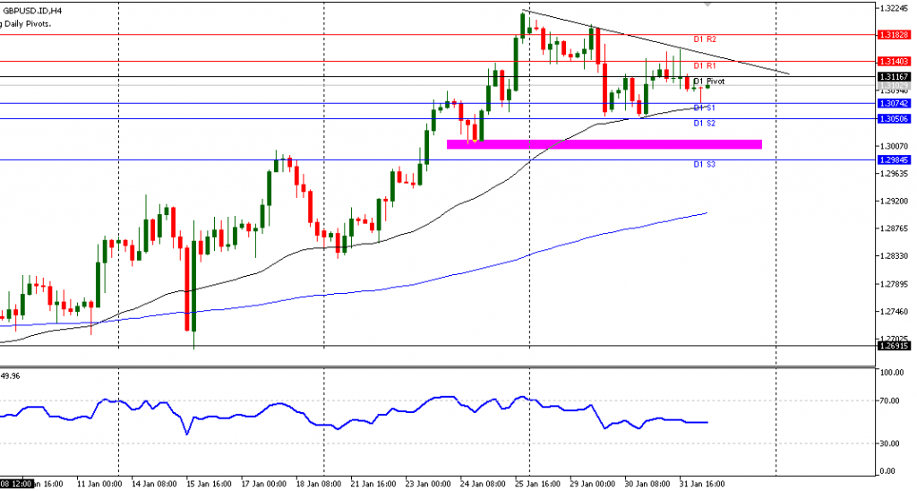 Teknikal Updates Forex GBPUSD Sesi Eropa, 01 Februari 2019