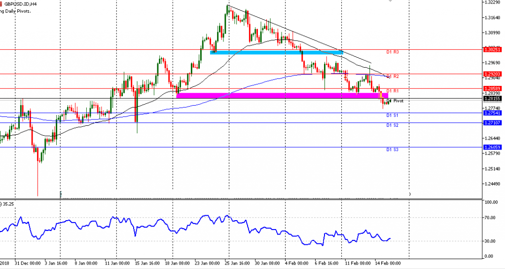 GBPUSD H4