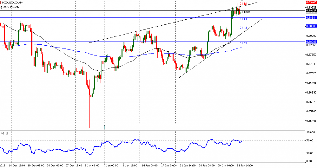 Teknikal Updates Forex NZDUSD Sesi Eropa, 01 Februari 2019