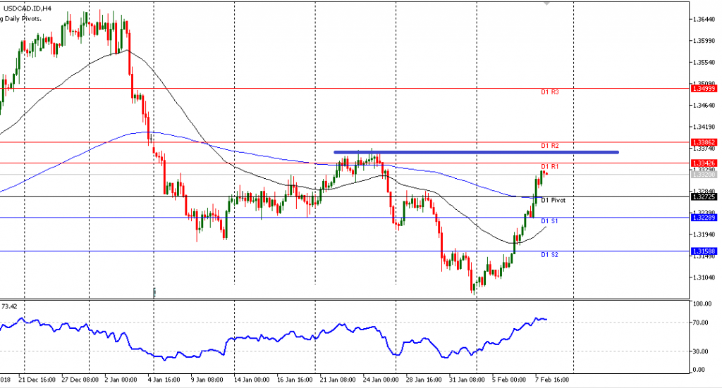 USDCAD 