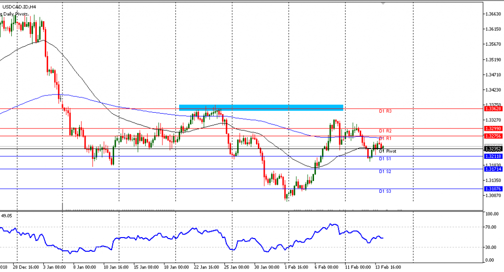 grafik USDCAD