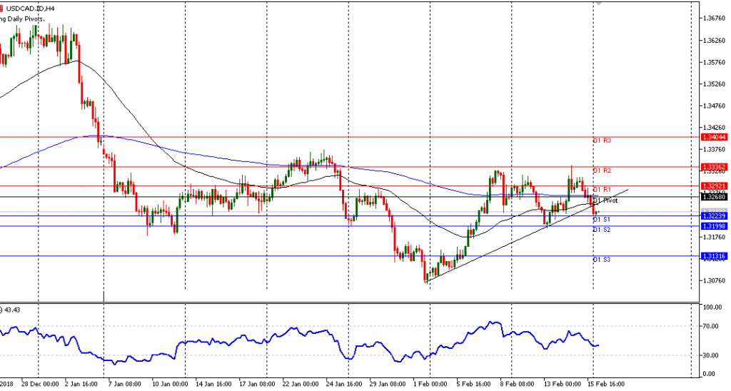 USDCAD sesi Eropa