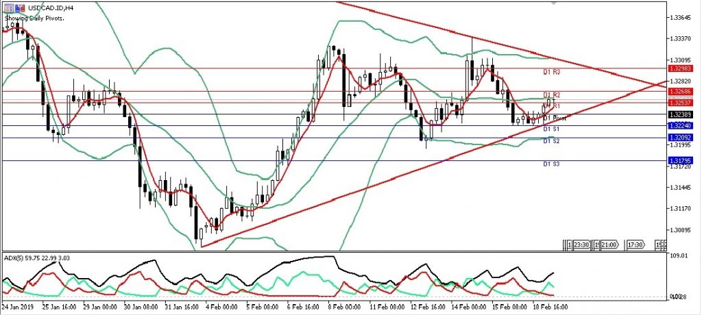 USDCAD