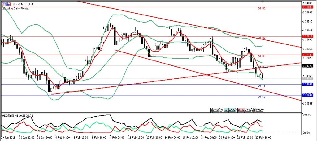 usdcad