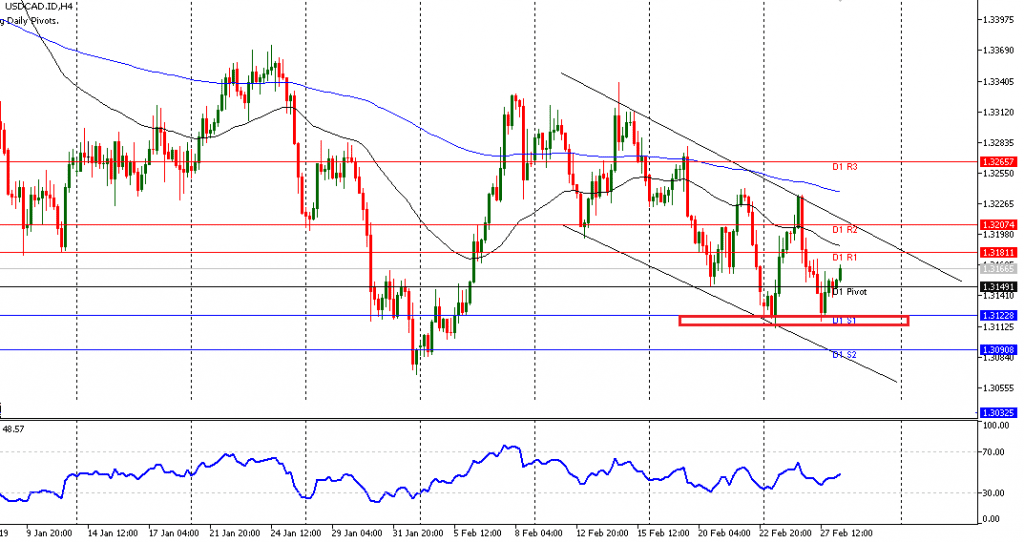 USDCAD sesi Eropa 28/2/2019