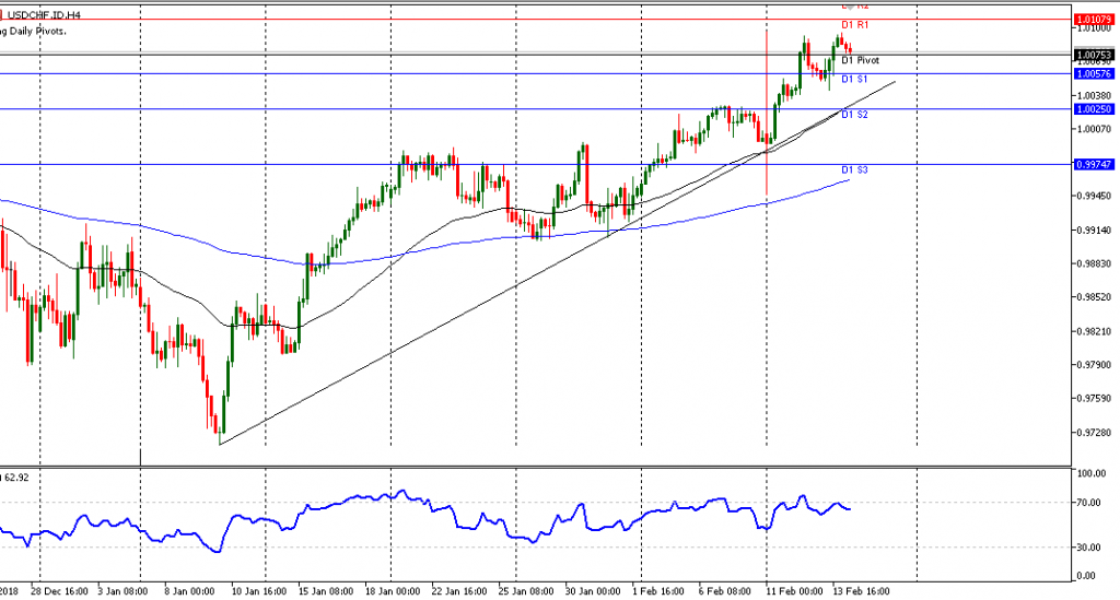 grafik USDCHF