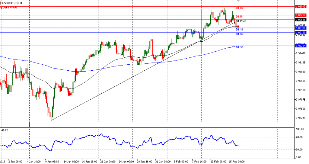 USDCHF sesi Eropa