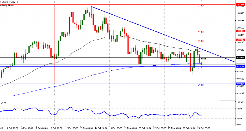 USDCHF