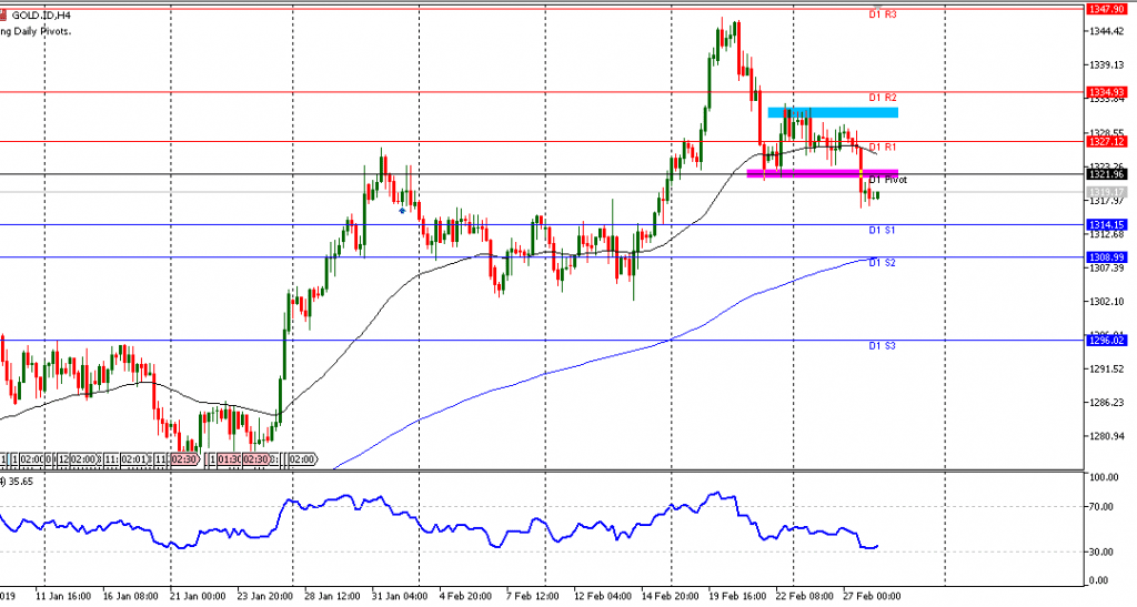 Gold sesi Eropa 28/2/2019