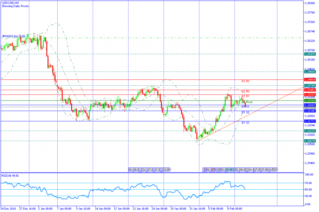 USDCAD Sesi Amerika