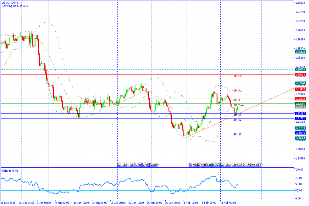 USDCAD sesi amerika