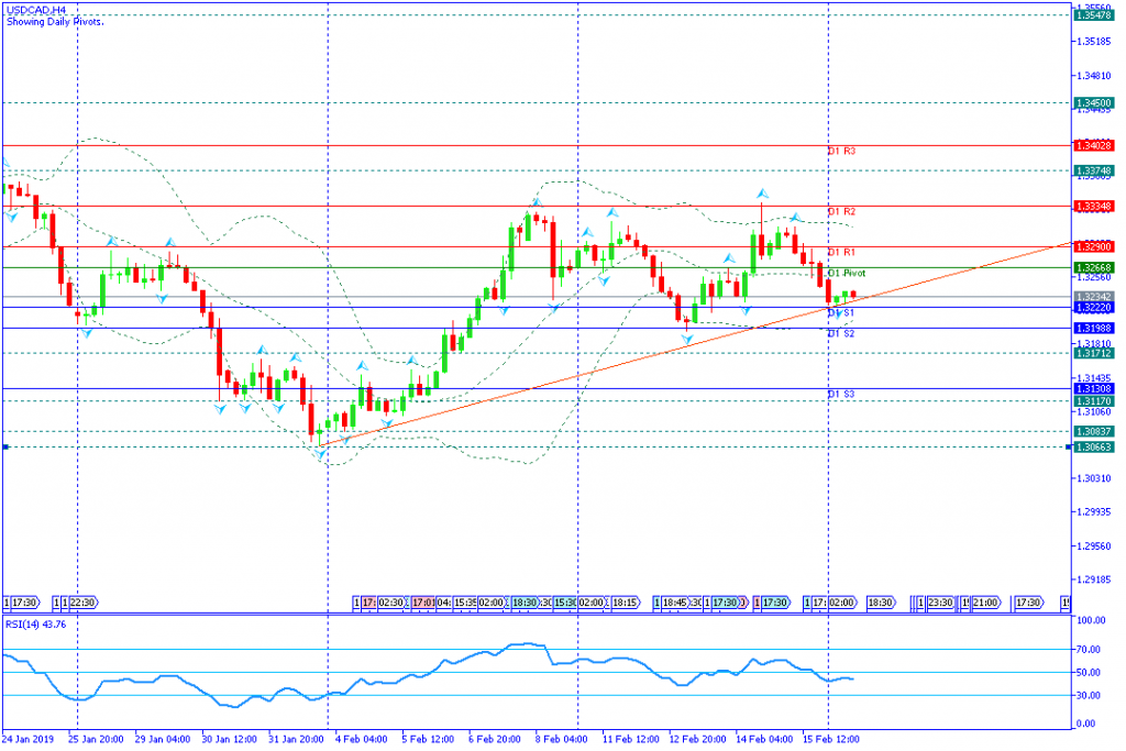 USDCAD sesi amerika