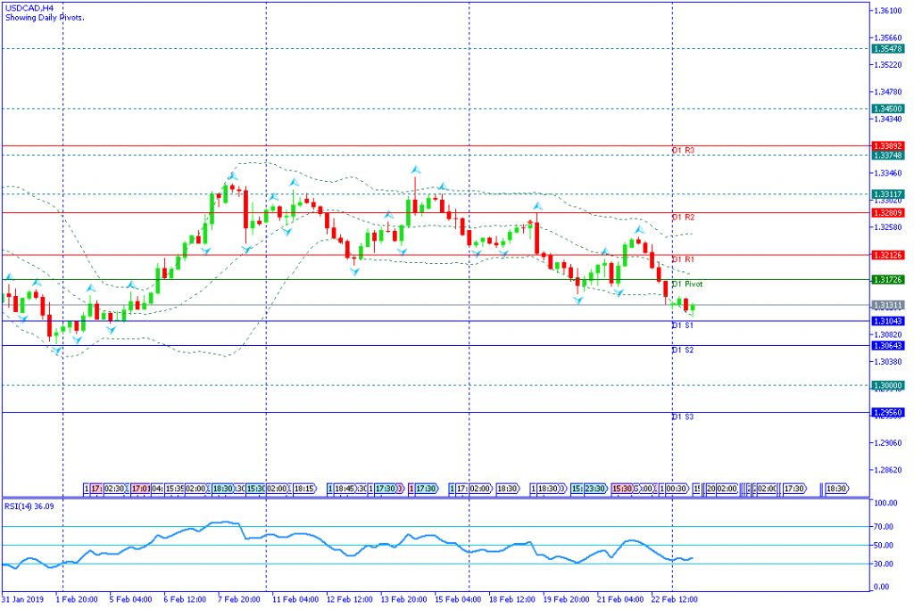 USDCAD sesi amerika