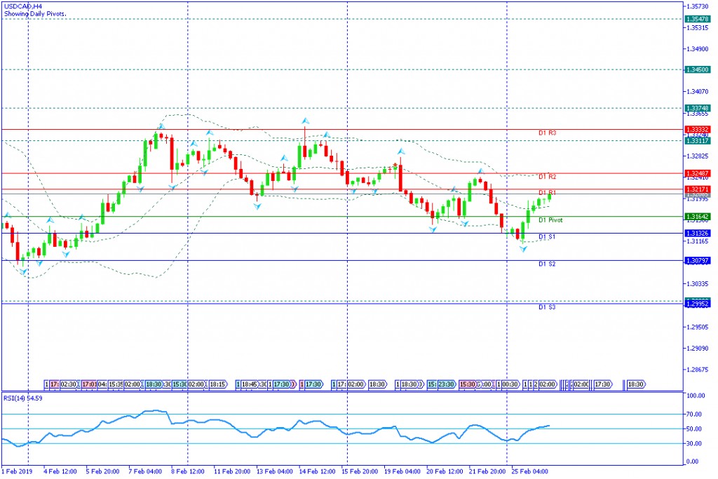 USDCAD