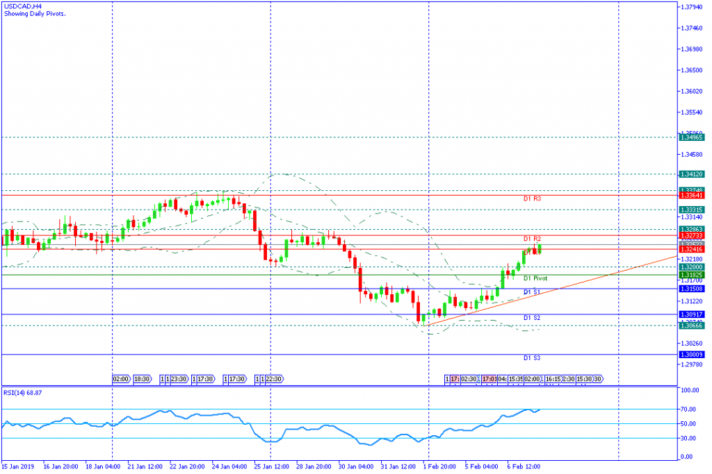 USDCAD