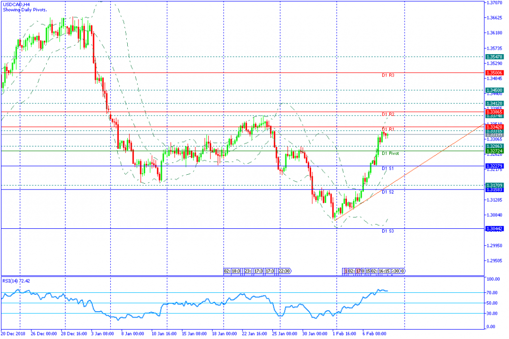 USDCAD Sesi Amerika