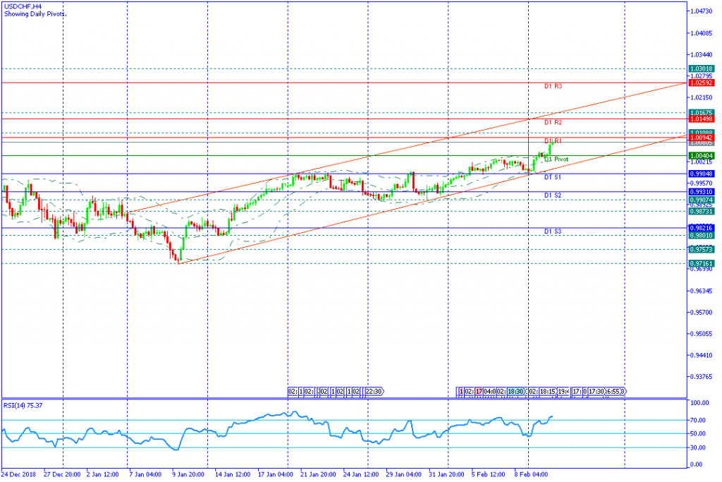 USDCHF Sesi Amerika