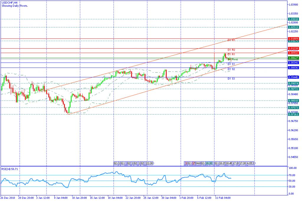 USDCHF sesi amerika