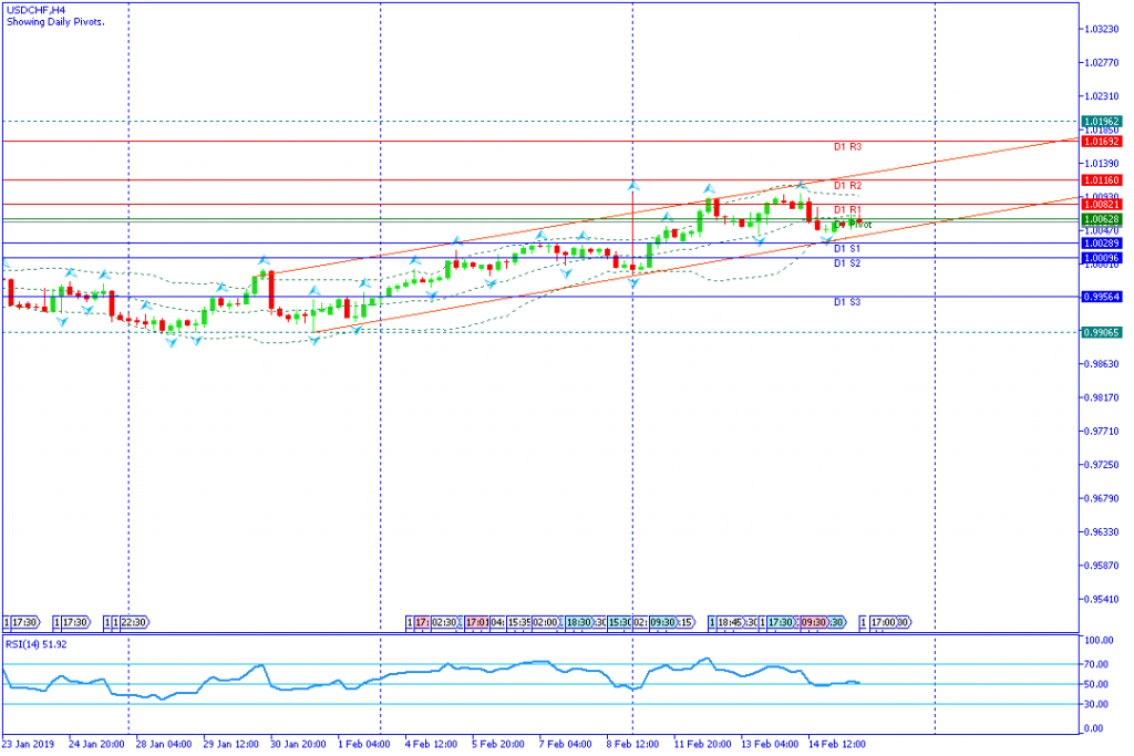 USDCHF  sesi amerika