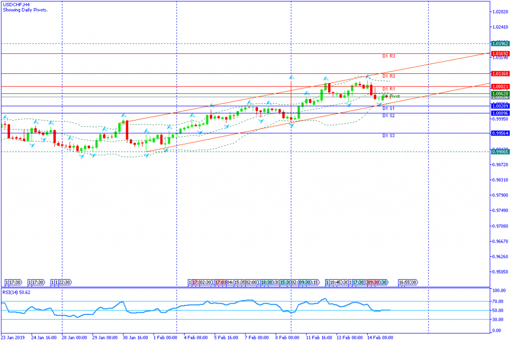 USDCHF sesi eropa