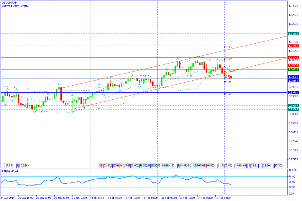 USDCHF Amerika