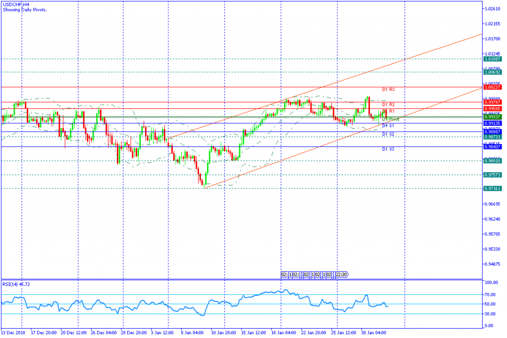 USDCHFH4,1feb2019sesi amerika