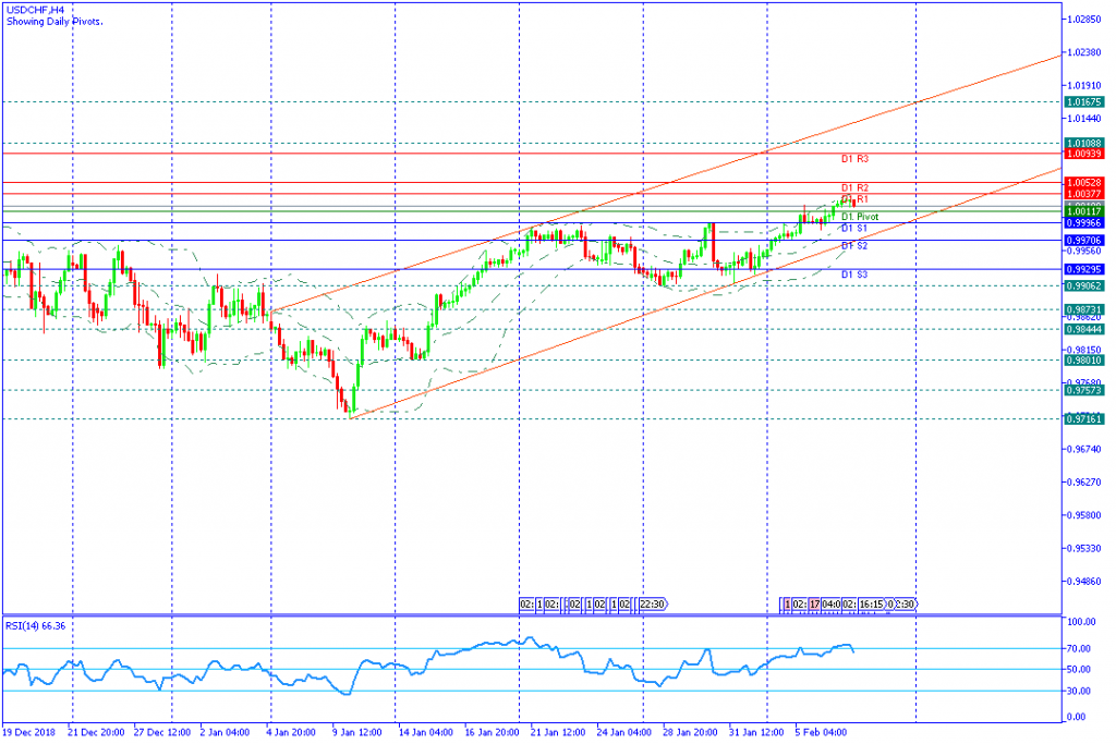 USDCHF