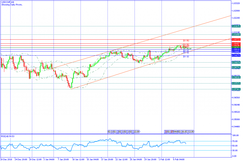 USDCHF Sesi Amerika