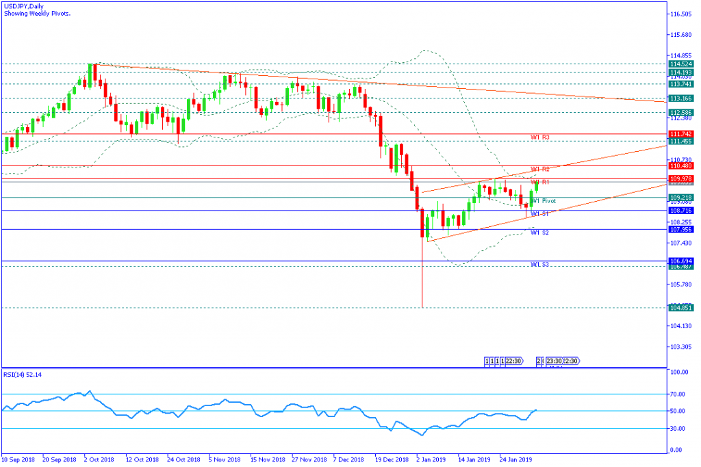 USDJPYDaily,4feb2019mingguan