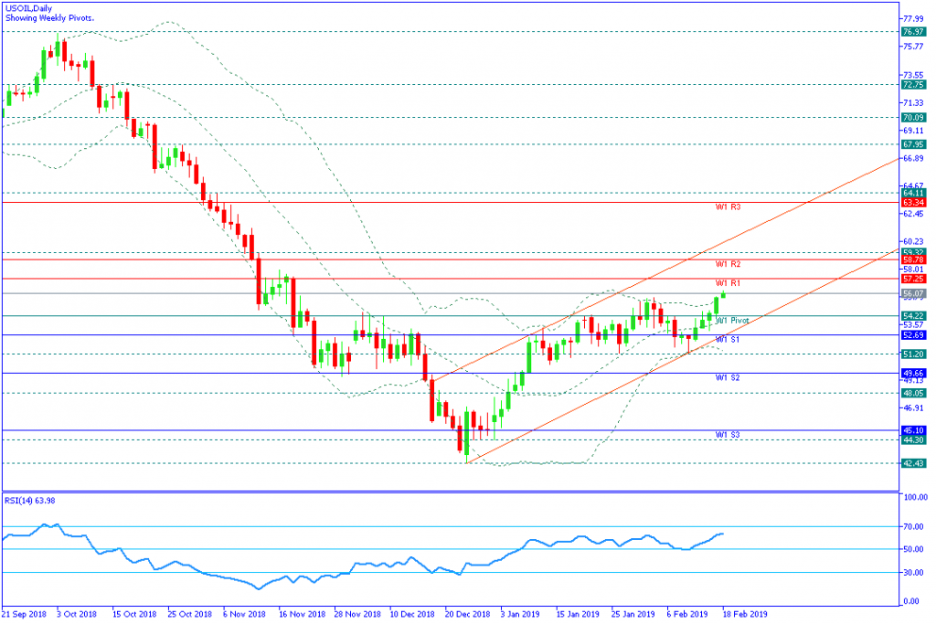 USOIL mingguan